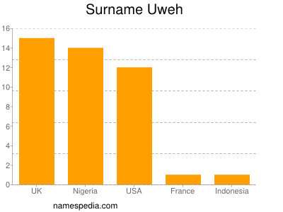 nom Uweh