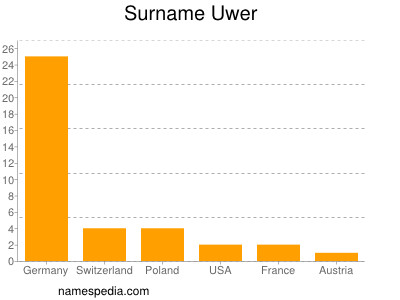 Familiennamen Uwer