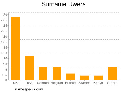 Familiennamen Uwera