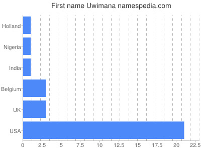 prenom Uwimana