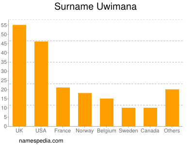 nom Uwimana