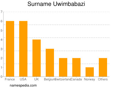 Familiennamen Uwimbabazi