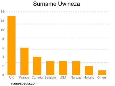 Familiennamen Uwineza