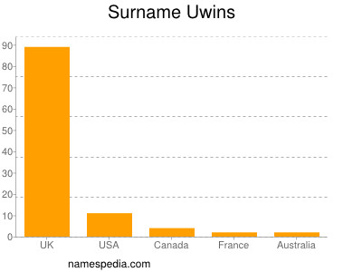 Surname Uwins