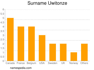 Familiennamen Uwitonze