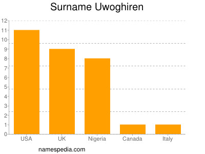 Surname Uwoghiren