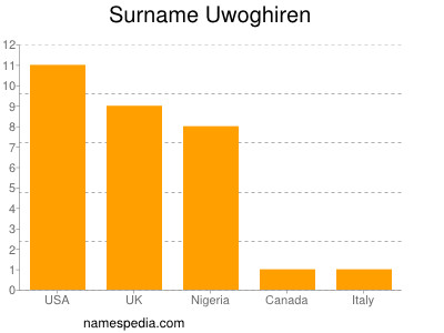 Familiennamen Uwoghiren