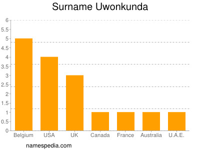 nom Uwonkunda