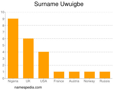 Surname Uwuigbe