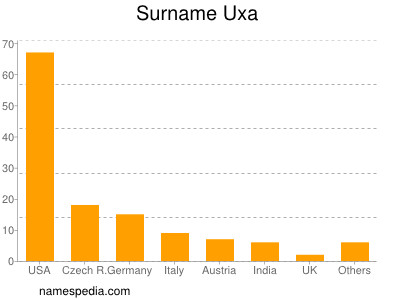 Familiennamen Uxa