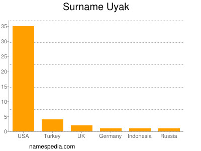Familiennamen Uyak