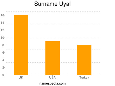 Familiennamen Uyal