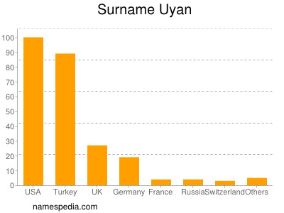 Familiennamen Uyan