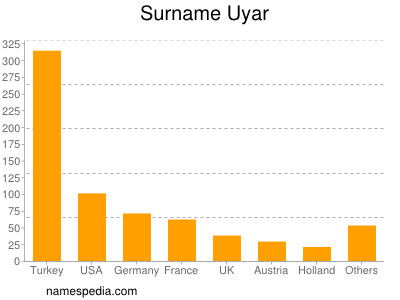 nom Uyar