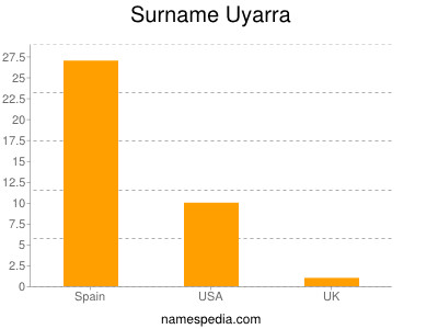 Familiennamen Uyarra
