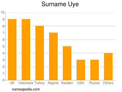 Familiennamen Uye