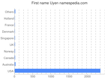 Vornamen Uyen