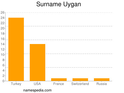 Familiennamen Uygan