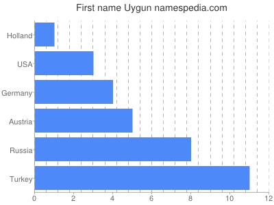 Given name Uygun