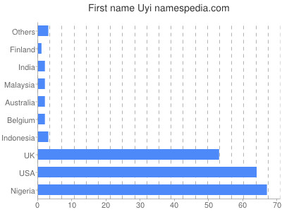 Vornamen Uyi