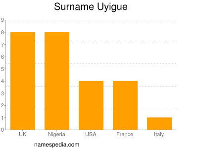 Familiennamen Uyigue