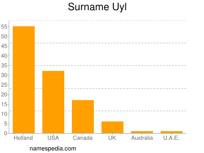 nom Uyl