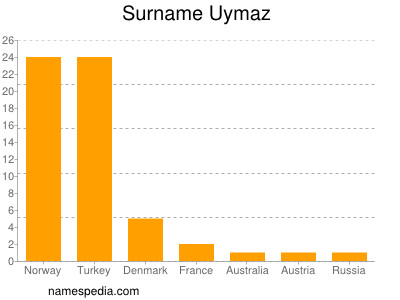 Familiennamen Uymaz