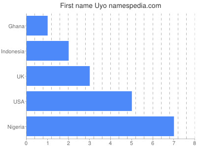 Vornamen Uyo