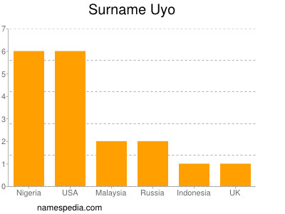 Familiennamen Uyo