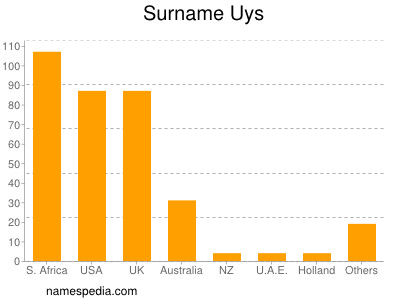 Surname Uys