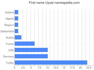 Vornamen Uysal