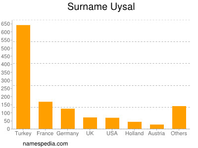 Familiennamen Uysal