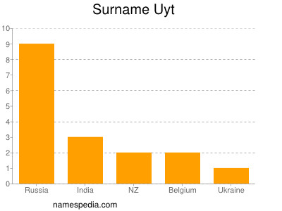 nom Uyt