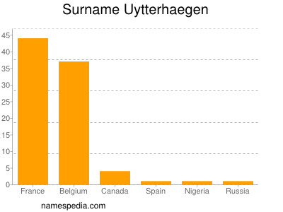 nom Uytterhaegen