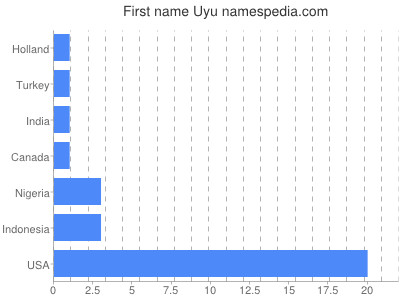 prenom Uyu