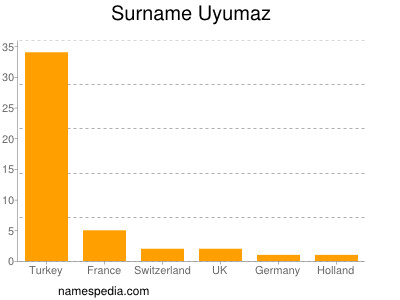 Familiennamen Uyumaz