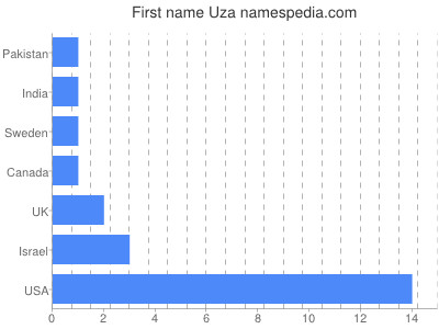 Vornamen Uza