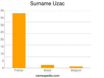 Familiennamen Uzac