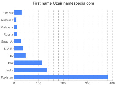 Vornamen Uzair