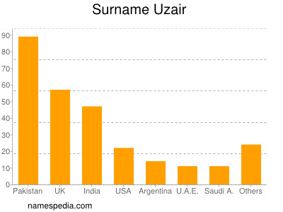 Surname Uzair