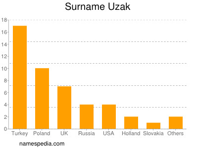 Familiennamen Uzak