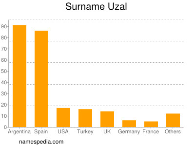 Familiennamen Uzal