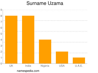 Familiennamen Uzama