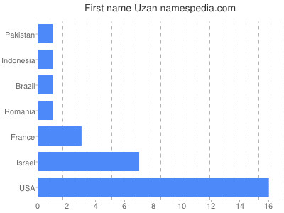 prenom Uzan