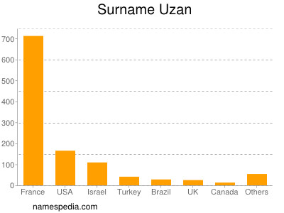 Surname Uzan
