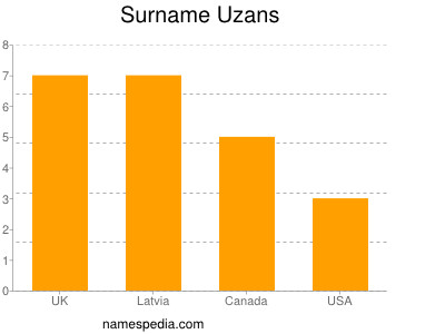 Familiennamen Uzans