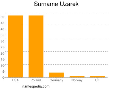 Familiennamen Uzarek