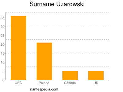Familiennamen Uzarowski