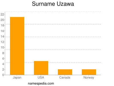 Familiennamen Uzawa