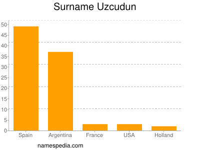 Familiennamen Uzcudun